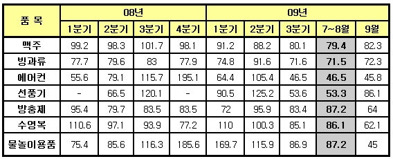 이마트지수, `계절상품 하락-경기민감상품 상승`