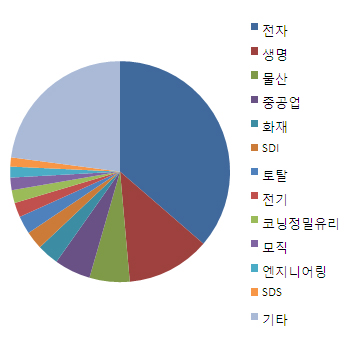 (글로벌A+를 향해)③`우리도 있다`  삼성 全계열사 약진