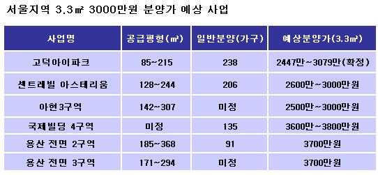 3.3㎡당 3천만원 고가아파트 쏟아진다