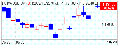 (FX이슈)환율, 분위기 반전 `1200원대 진입할까`