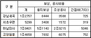 보금자리 보상비 40조이상 풀린다