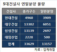 대형건설사 연말까지 3만3천여가구 공급