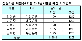 (외환폴)환율, 달러 눈치보기 `1170~1203원 예상`