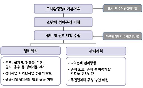 서울시 도심재개발 소단위 맞춤형 정비사업 도입
