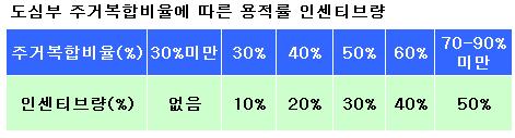 (단독)서울도심 주상복합 용적률 인센티브 50%p축소