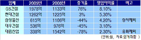 (3Q건설사실적)①영업익-GS건설 `톱`