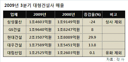 (3Q건설사실적)②매출-현대 `호조`vs삼성 `저조`