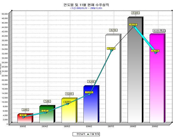 해외건설 수주 300억弗 돌파..삼성ENG `톱`