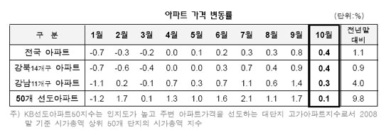 `시장 선도아파트` 가격상승세 급제동..KB통계