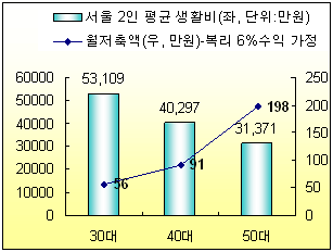 (딸기아빠의 재무설계)노후준비, 투자체질에 맞게 당장 준비하라!