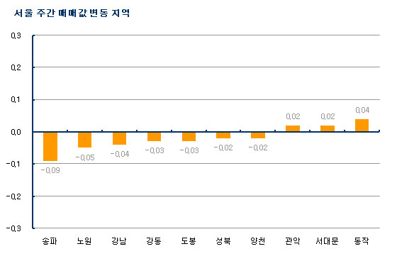 (주간부동산)재건축 6주 연속하락..급매물 등장