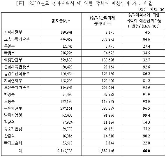 정부 예산 성과관리 `구멍`..세출 구조조정 `문제`
