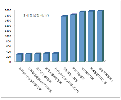 (단독)서울 아파트관리비 뚜껑 열어보니..최대 7배 差