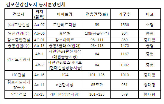 김포한강신도시 연말 1만가구 동시분양