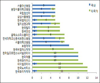 한국화이자·한미약품 등 `활발한 임상시험`