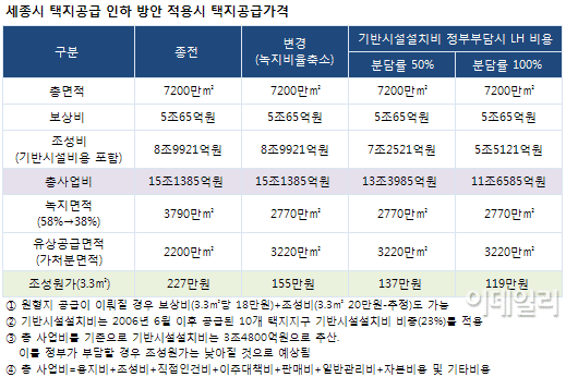 세종시 땅값 인하 묘책은?