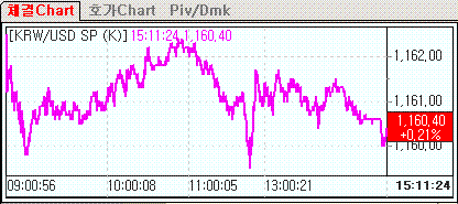 환율, 사흘만에 상승..1160원 턱걸이(마감)