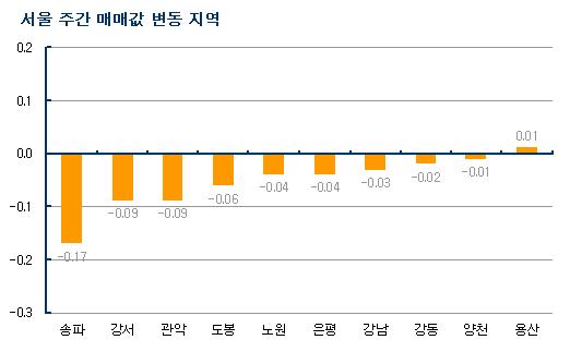 (주간부동산)서울 아파트값 5주 연속하락