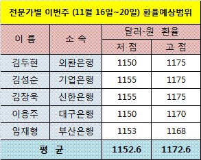 (외환폴)환율, 1155원 연저점 깨질까
