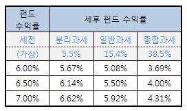 (이 상품 어때)세테크를 위한 `동양 고수익고위험 펀드`