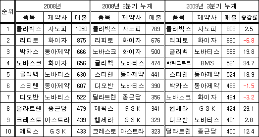 의약품판매, 플라빅스 선두..바라크루드·스티렌 껑충