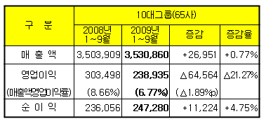 (3분기실적)10대그룹 이익 증가..현대차·롯데 `방긋`