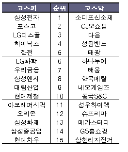 `韓증시 바겐세일`…외국인 지갑 열렸나?