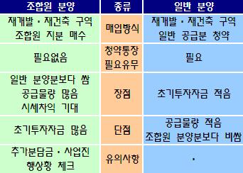 (라이벌 열전)조합원 분양vs일반 분양