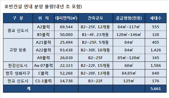 호반건설, 광교·판교·김포에서 5661가구 공급