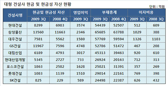 10대 건설사 이자부담에 `등골 휜다`