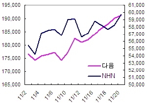 조정장에 빛난 `포털주`..더 오를까