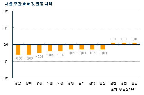 (주간부동산)서울 아파트값 6주 연속 하락