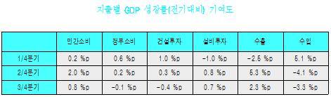 `재정→민간` 선순환구조 형성..더블딥 `희박`