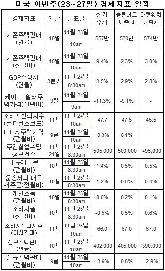 뉴욕, 추수감사절로 거래한산..`출렁`일수도