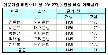 (외환폴)환율, 1160원서 위아래 어디로 튈까?