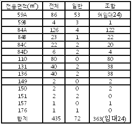 대림산업, 서초 교대 e편한세상 72가구 분양