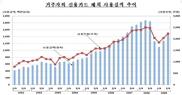 해외 신용카드 사용액 껑충..해외여행 회복세