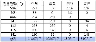 대림산업, 고양 원당 e편한세상 310가구 분양