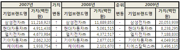 한국 브랜드 세계10위..`삼성` 가치 20兆 껑충