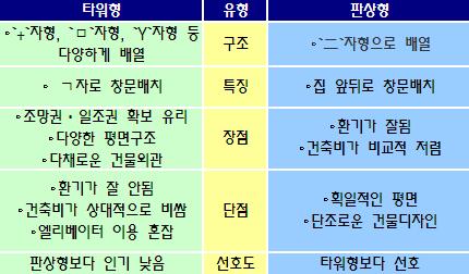 (라이벌 열전)타워형vs판상형