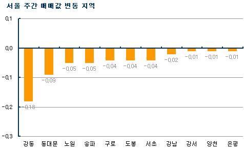 (주간부동산)급매물만 거래..서울 7주 연속↓