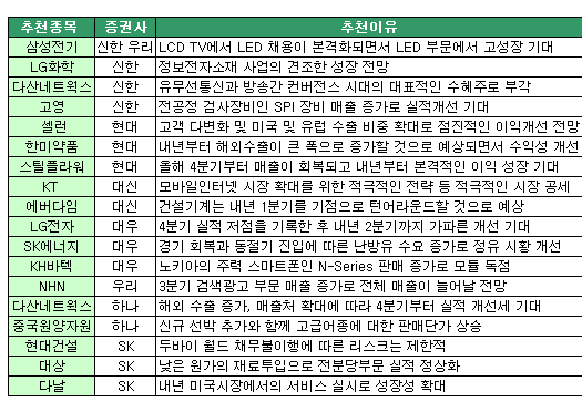 깜짝놀란 증시 `Do Buy` 해야할 종목은?