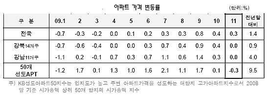 시장 선도아파트 7개월만에 하락..KB통계