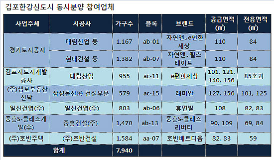 한강신도시 동시분양 6개사 참여..7940가구 분양