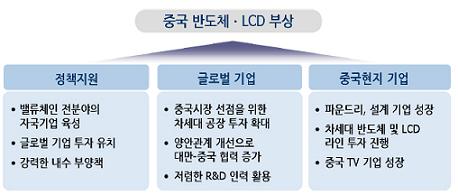中 반도체·LCD 부상 `국내업계 대응 나서라`-삼성硏