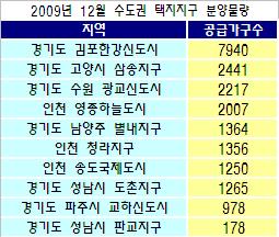 수도권 택지지구 `분양잔치`..2만1천가구 공급