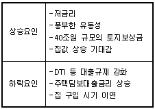 "토지보상금 40조, 집값 상승압력 커져"