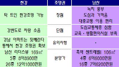 (라이벌 열전)한강조망권vs남산조망권