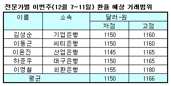 (외환폴)환율, 1160원대 반등 `달러 눈치보기`