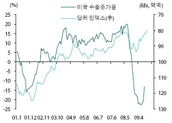 달러화 강세, 국내증시에 藥될까 毒될까